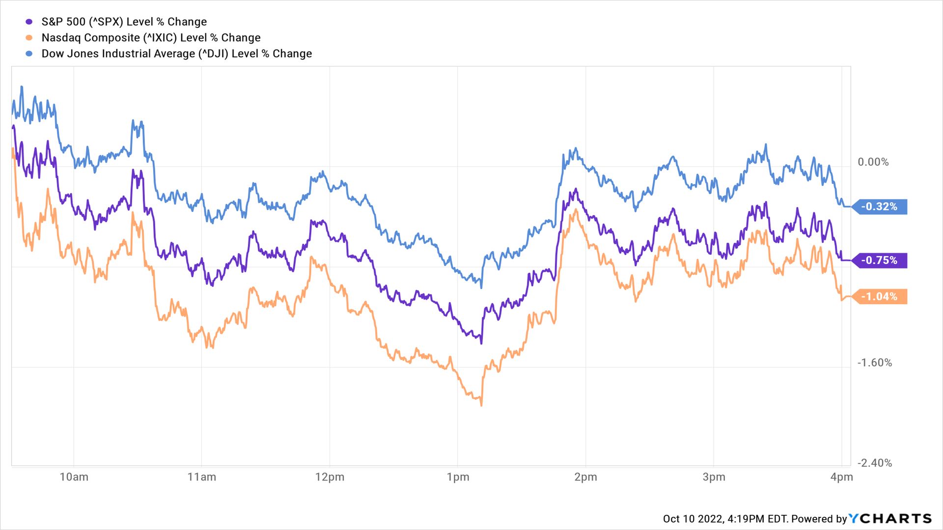 price chart for Dow, S&P 500 and Nasdaq on 10102022