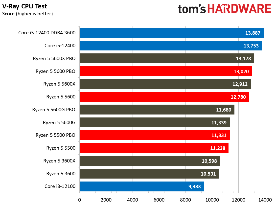 Ryzen 5 5600 5500