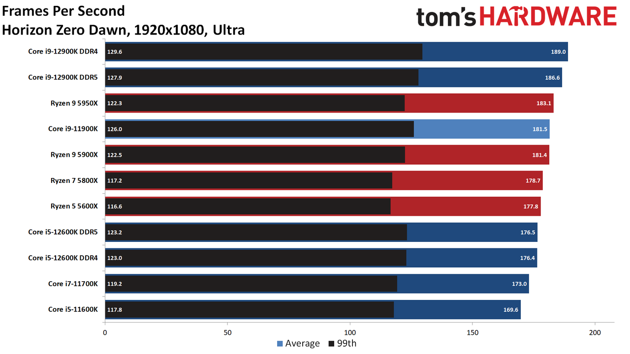 Intel Alder Lake vs AMD Ryzen Faceoff Gaming Benchmarks
