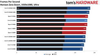 Intel Alder Lake vs AMD Ryzen Faceoff Gaming Benchmarks