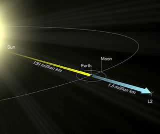 This NASA diagram depicts the location of the sun-Earth L2 Lagrange point, which lies about 1.5 million kilometers from Earth, on the opposite side of the sun. 