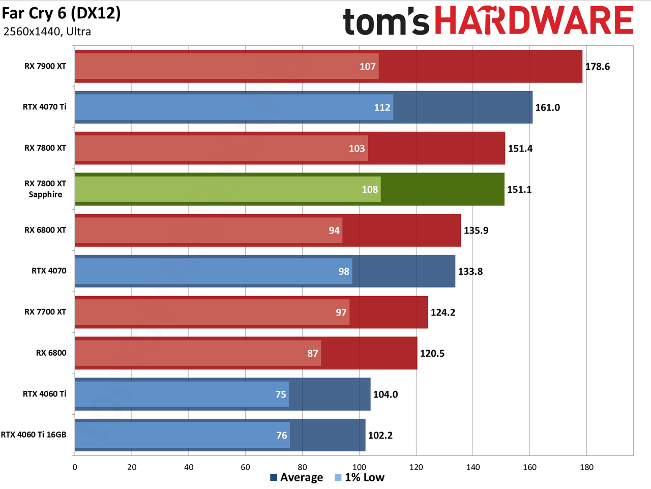 Sapphire RX 7800 XT Nitro+ charts and images