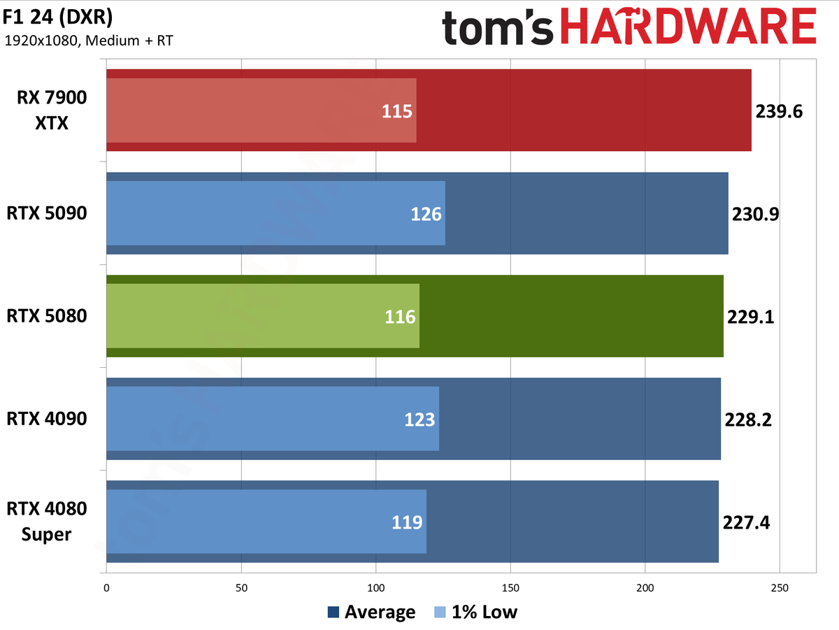 Nvidia GeForce RTX 5080 Founders Edition performance charts