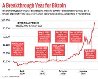 chart of bitcoin surge