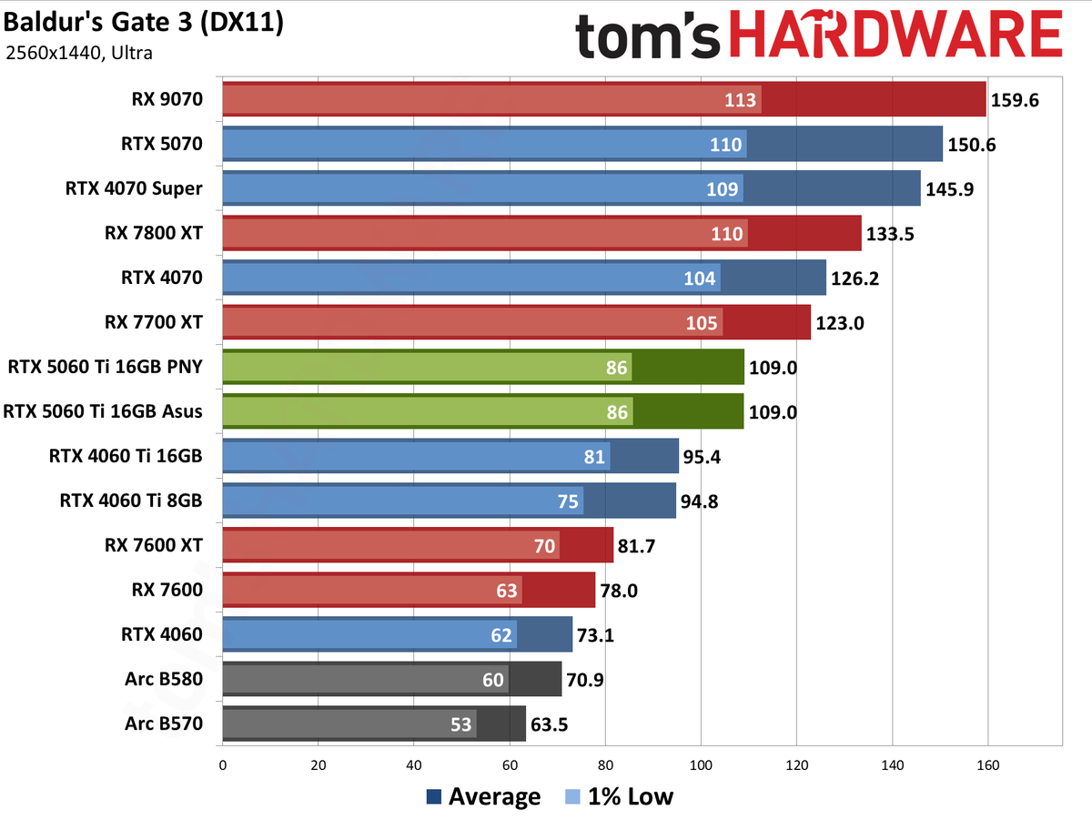 Nvidia GeForce RTX 5060 Ti 16GB performance charts