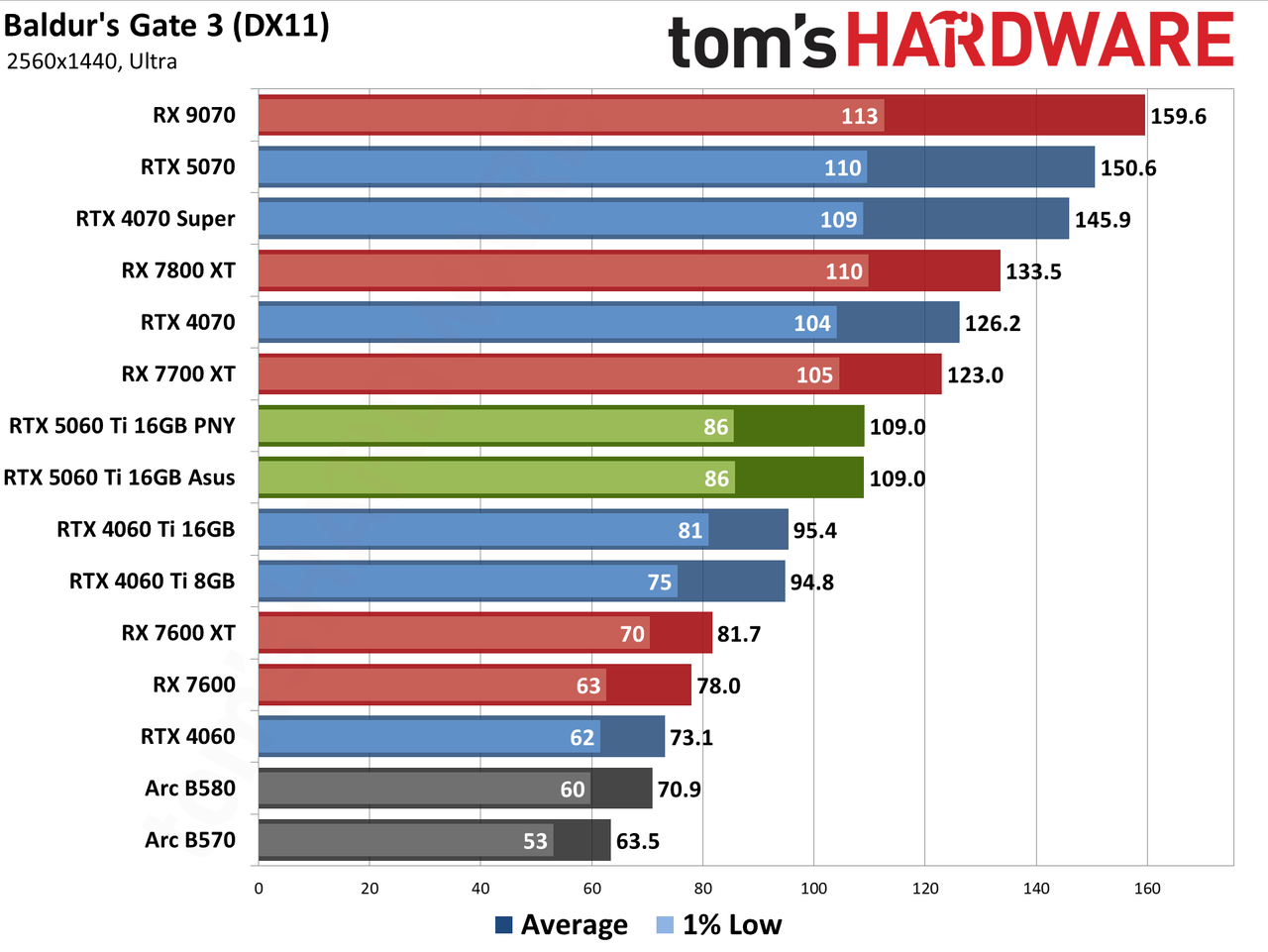 Nvidia GeForce RTX 5060 Ti 16GB performance charts