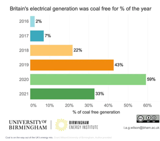 Graph showing UK's annual percentage of coal-free electrical generation