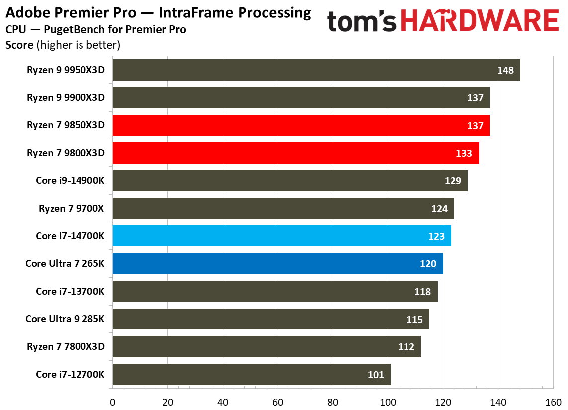 AMD Ryzen 7 9850X3D
