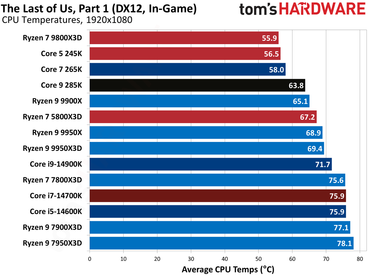AMD Ryzen 9 9950X3D