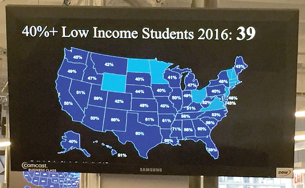 A slide shown during the LEAP Innovations presentation shows the percentage of low income students in the U.S.