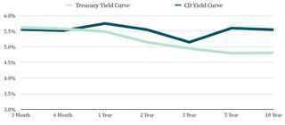 Comparison of bond and CD yields.