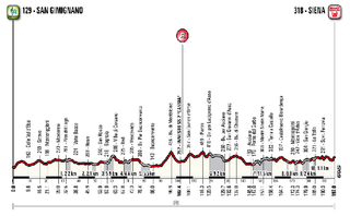 Profile of the 2014 Strade Bianche