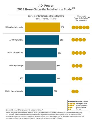 JD Power Xfinity customer satisfaction rating