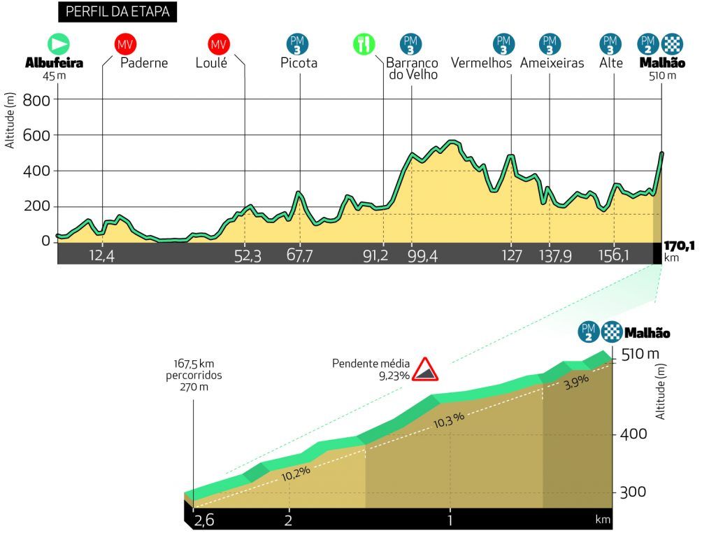 Stage 5 profile 2021 Volta ao Algarve