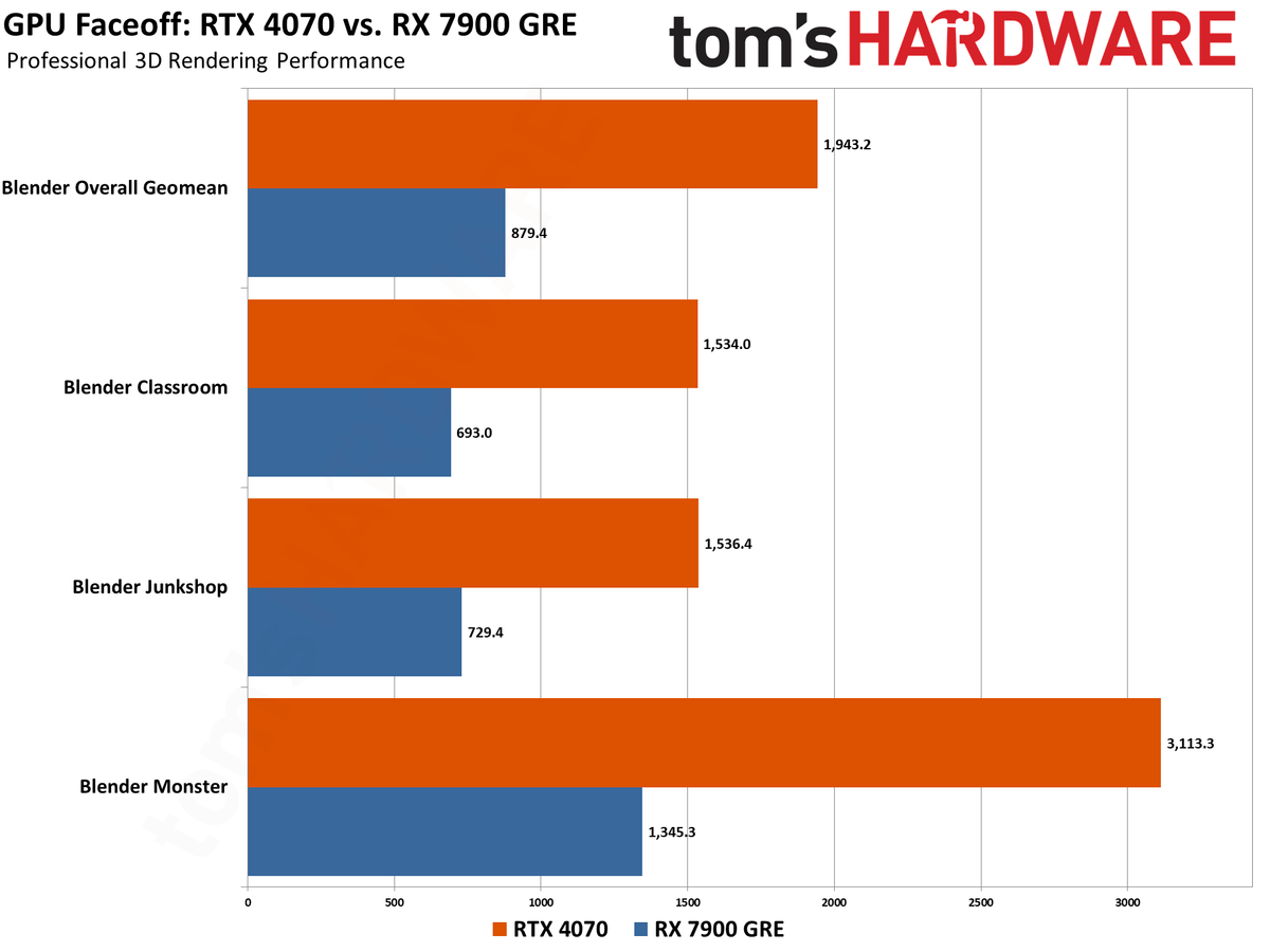 RTX 4070 vs RX 7900 GRE Gaming and ProViz Performance