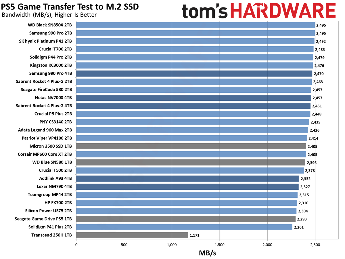 The Best PS5 SSDs in 2024: Speedy NVMe storage for your console | Tom's ...