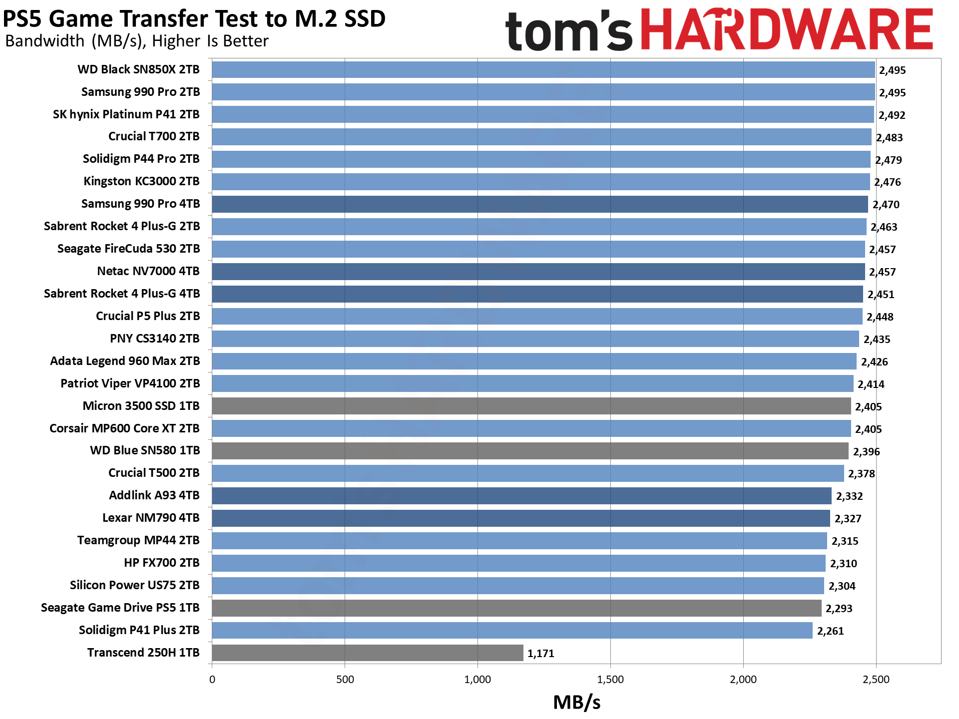 Best PS5 SSDs performance charts