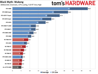 Black Myth: Wukong GPU performance