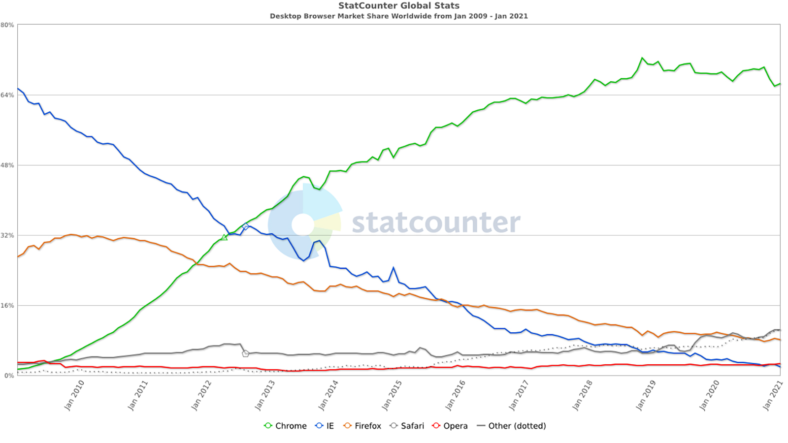 Google Chrome Market Share