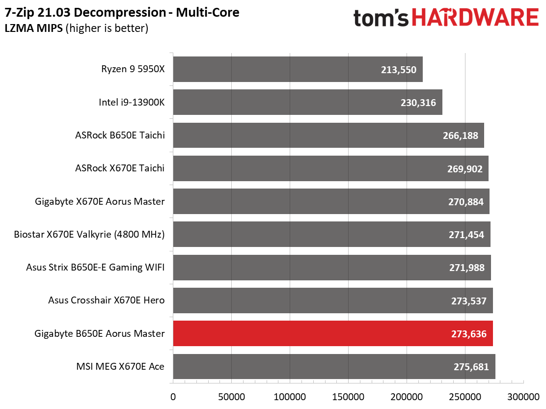 Gigabyte B650E Aorus Master