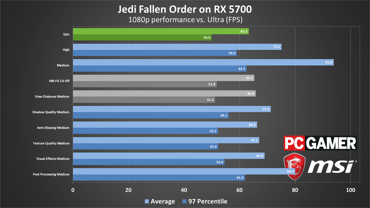 Star Wars Jedi Fallen Order performance charts