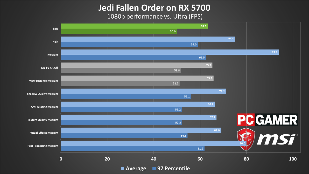 Star Wars Jedi Fallen Order performance charts