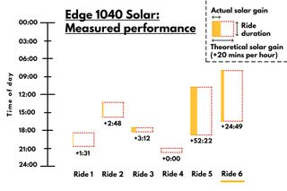 Garmin Edge 1040 Solar measured performance