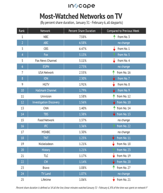 Most-watched networks on TV by percent share duration January 31-February 6