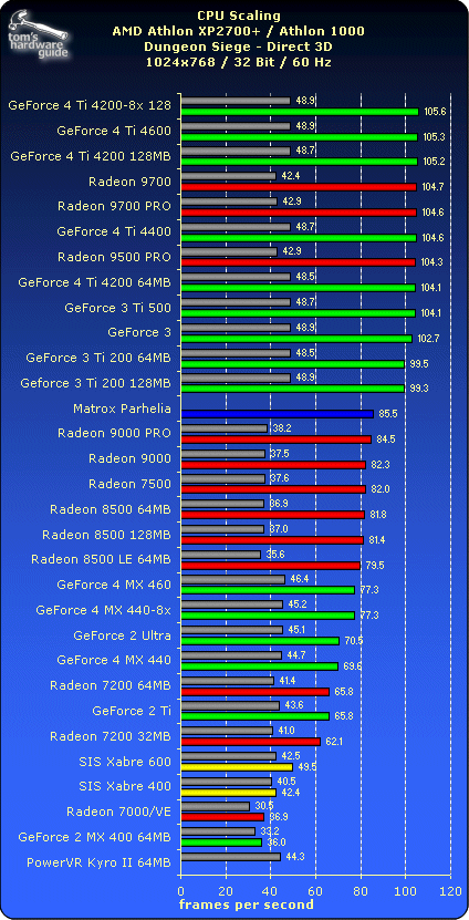 Dungeon Siege - VGA Charts II: Mainstream Systems | Tom's Hardware