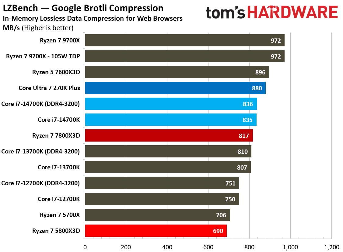 AMD Ryzen 7 5800X3D