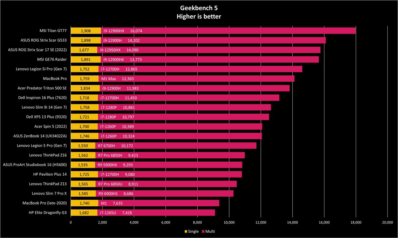 ASUS ROG Strix Scar 17 SE 2022 Benchmarks