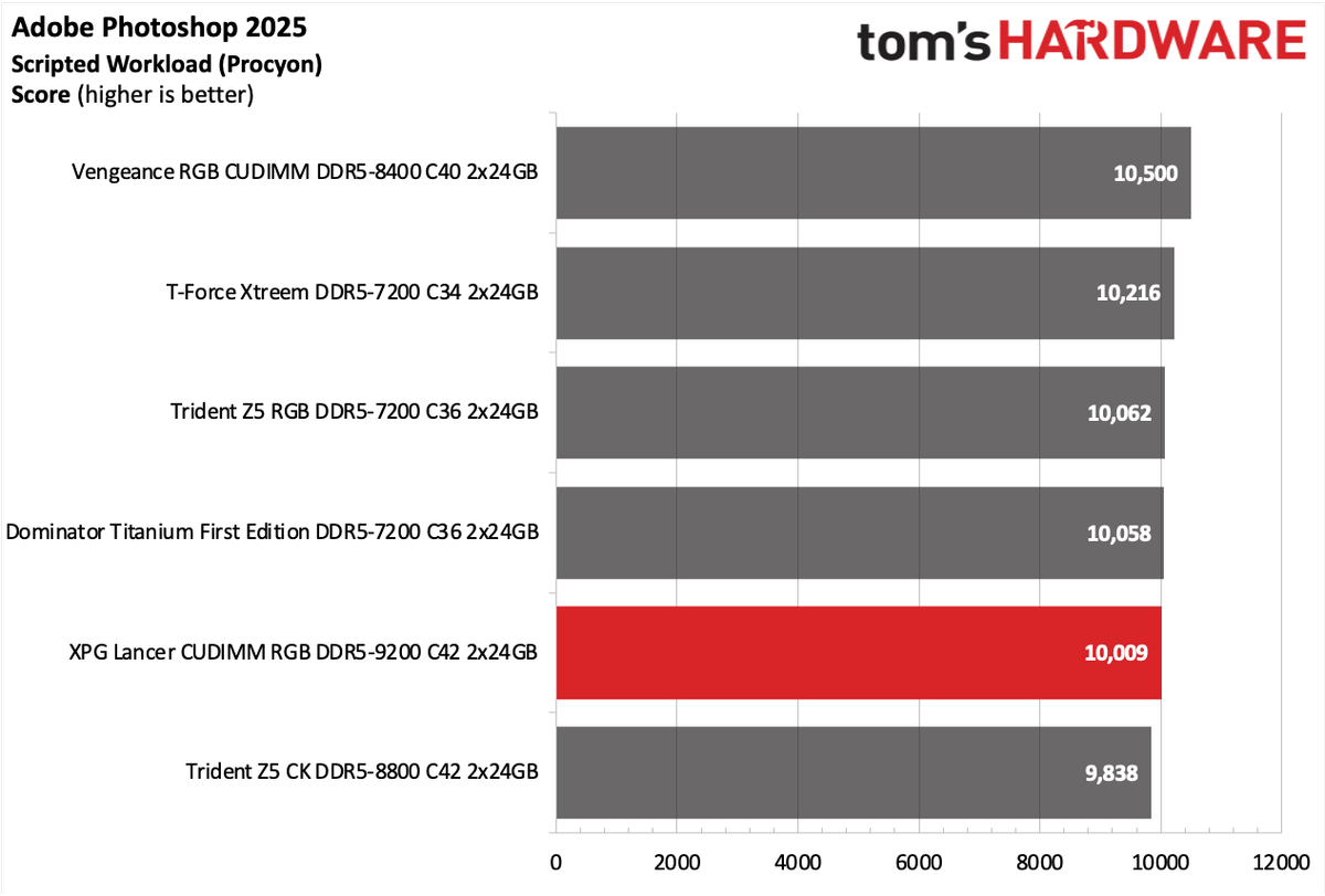 DDR5 Review