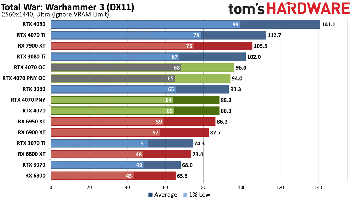 Nvidia GeForce RTX 4070 gaming performance charts