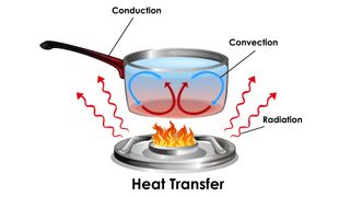 Diagram showing how heat transfer works_blueringmedia via Getty Images