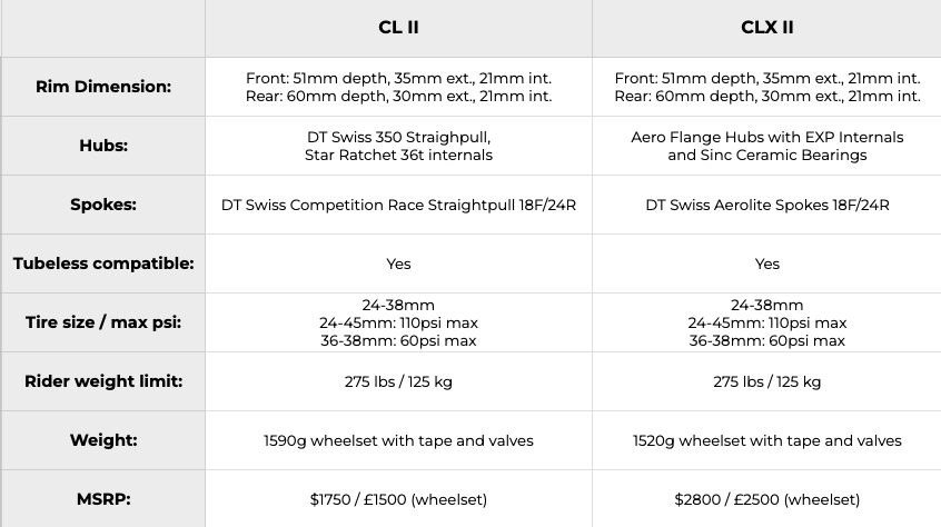 The Roval Rapide CL II and Roval Rapide CLX II side-by-side comparison chart