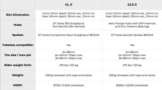 The Roval Rapide CL II and Roval Rapide CLX II side-by-side comparison chart