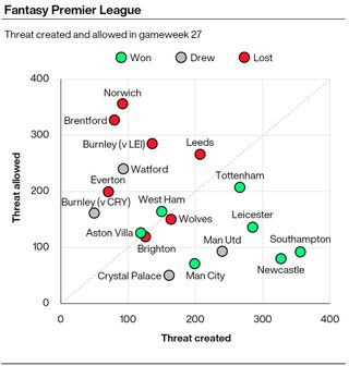 A graphic showing the amount of Threat scored and conceded by Premier League teams in gameweek 27 of the season