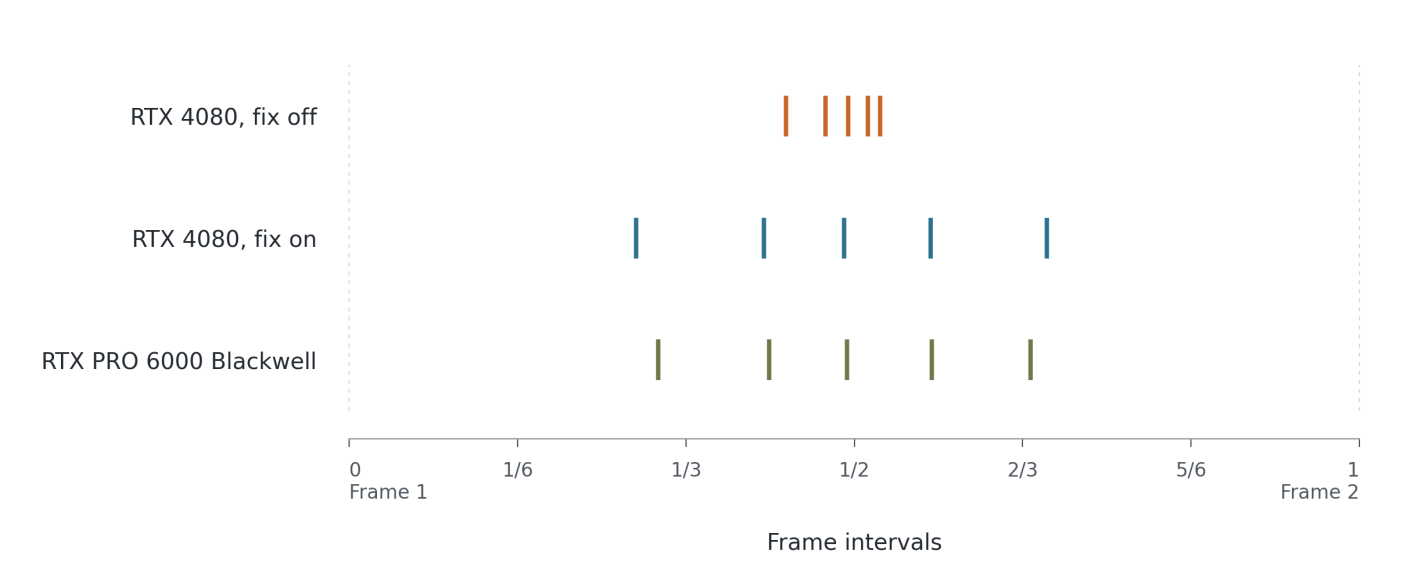 RTX MFG frame interval graph