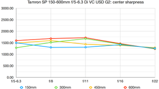 Tamron SP 150-600mm f/5-6.3 Di VC USD G2 lab graph
