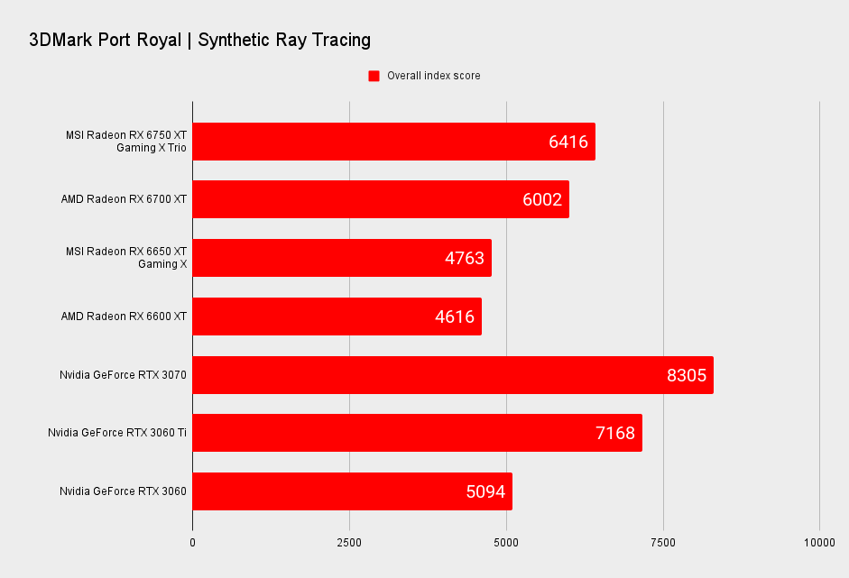 MSI Radeon RX 6750 XT Gaming X Trio benchmarks