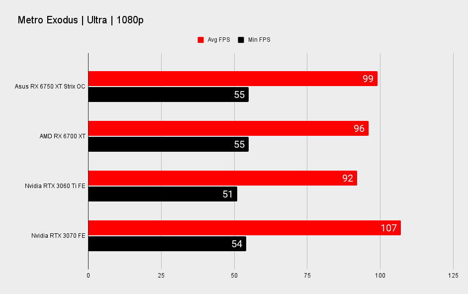 Asus Radeon RX 6750 XT Strix OC