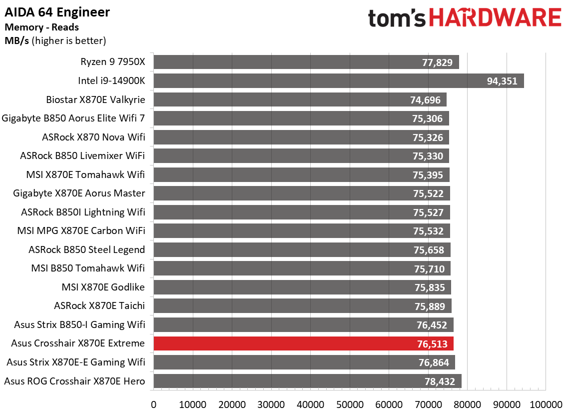 Asus ROG Crosshair X870E Extreme - Synthetic Benchmark Results
