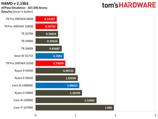 AMD Threadripper Pro 3995WX Benchmarks