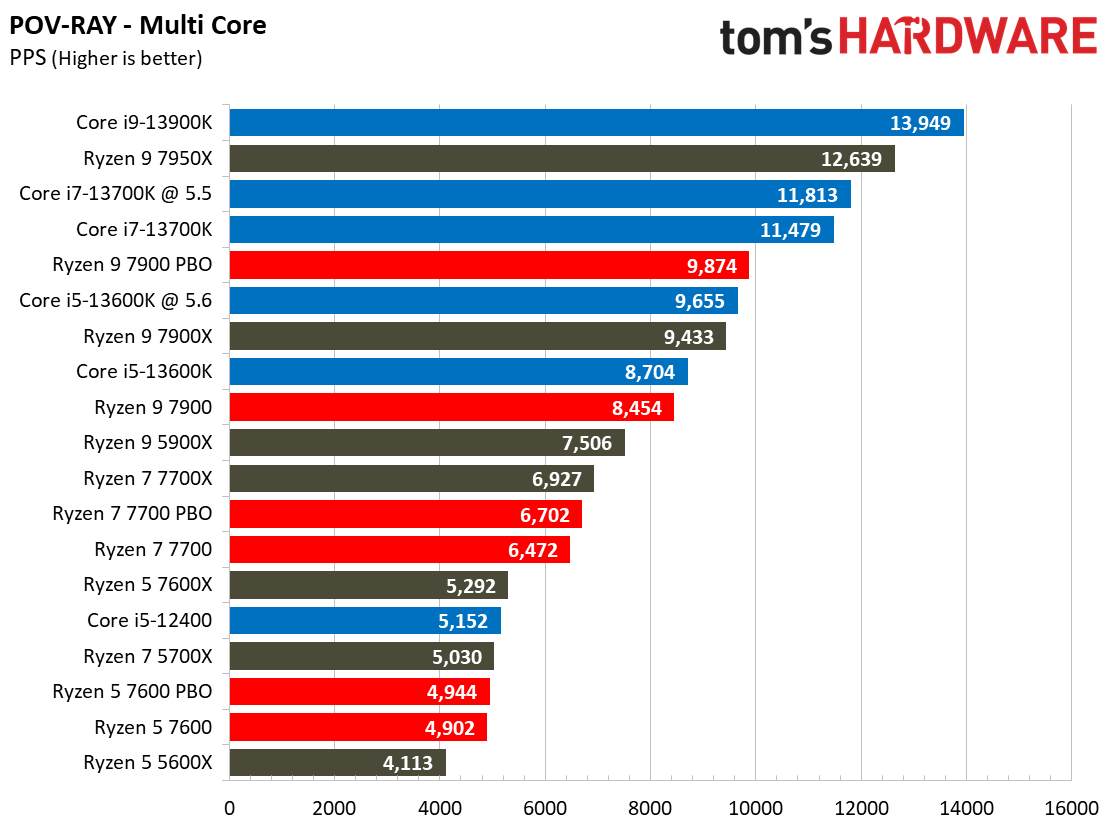 Ryzen 7000