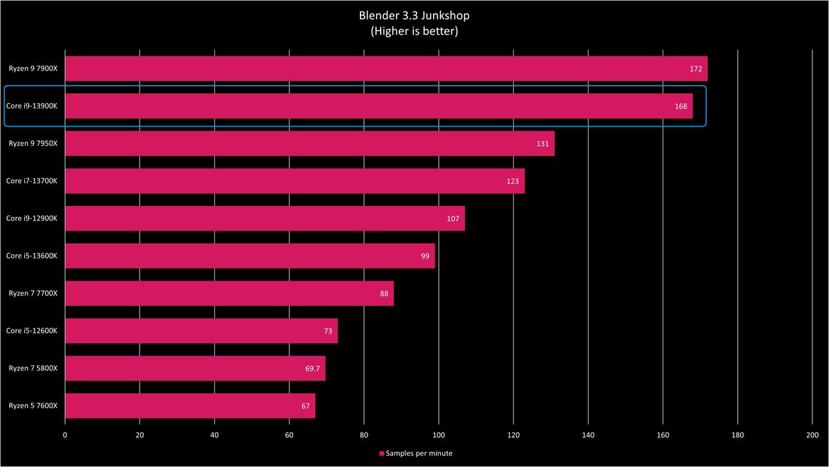Intel Core i9-13900K benchmarks