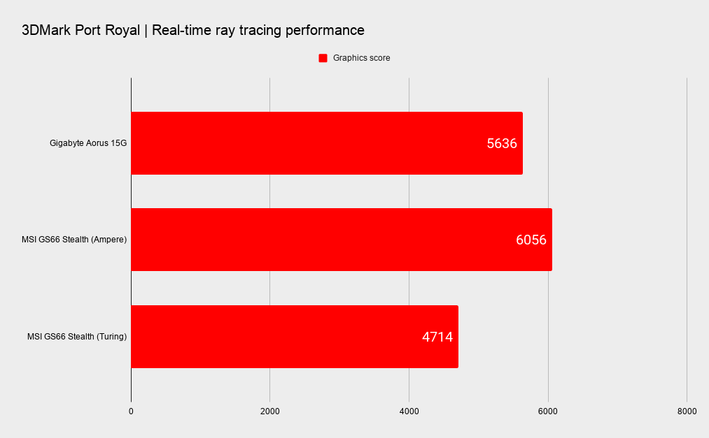 Gigabyte Aorus 15G XC gaming benchmarks