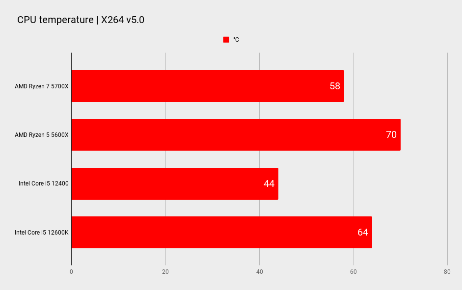 AMD Ryzen 7 5700X benchmarks