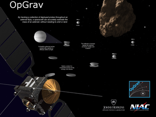 The OpGrave swarm gravimetry mission would measure the mass of asteroids by deploying a swarm of tiny probes near a space rock while a larger spacecraft tracks them from afar.