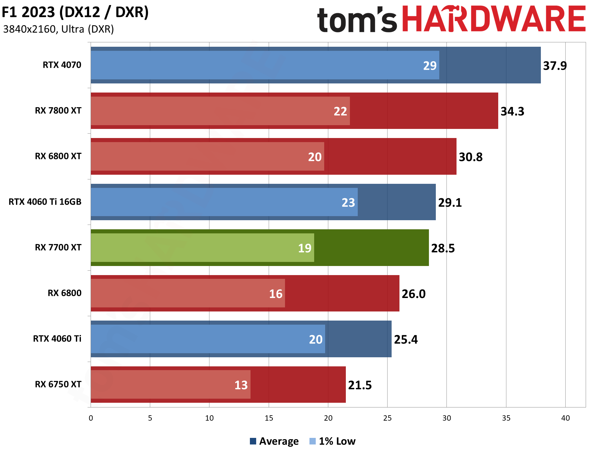 AMD Radeon RX 7700 XT bonus gaming performance charts