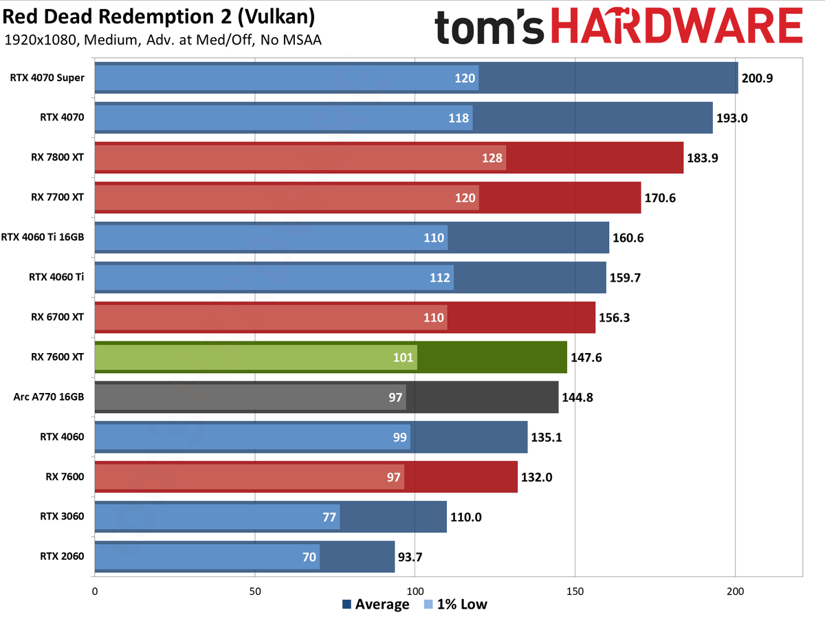 AMD Radeon RX 7600 XT charts